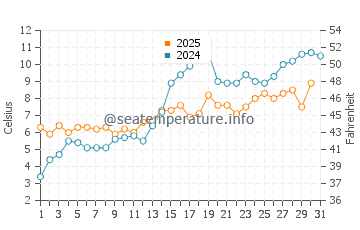 Temperature dell'acqua a Dalarö a maggio