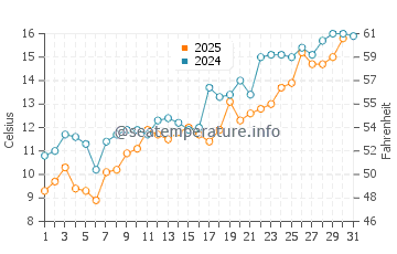Wassertemperatur Dalian im Mai