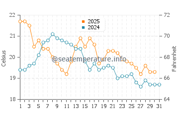 Dalmeny water temp chart in May