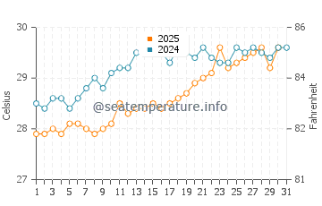 Dame Marie water temp chart in May