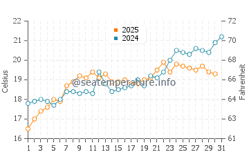 Temperature dell'acqua a Damouchari a maggio