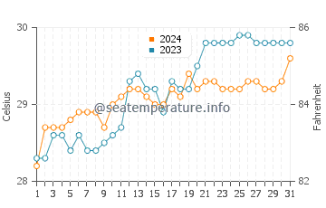 Dapdap water temp chart in May