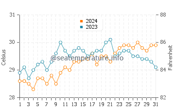 Dapitan water temp chart in May