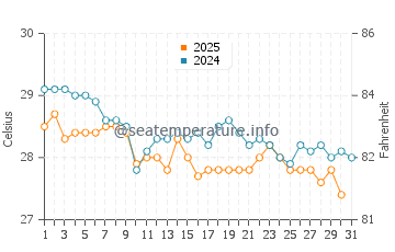 Temperature dell'acqua a Dar es Salaam a maggio