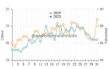Daram water temp chart in May