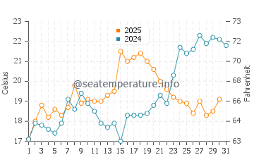 Dares Beach water temp chart in May