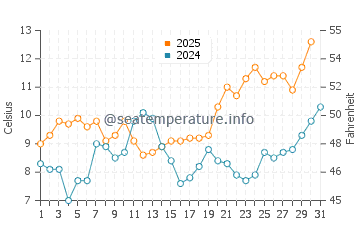 Darlowo water temp chart in May
