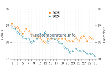 Daru water temp chart in May