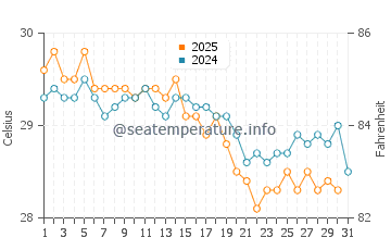 Temperatura vode u Darwin u svibnju
