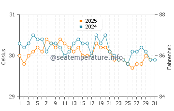 Dasun water temp chart in May