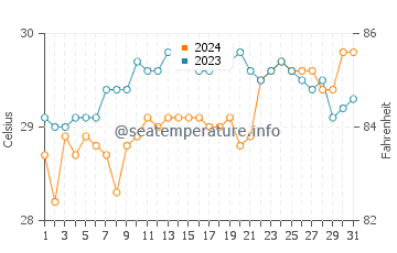 Dauis water temp chart in May