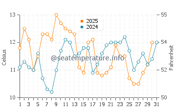 Davenport water temp chart in May