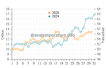 Davis Park water temp chart in May