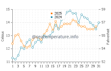 Temperature dell'acqua a Dawlish Warren a maggio