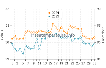 Daykitin water temp chart in May