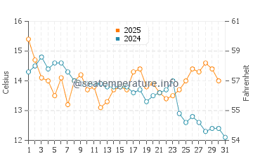 Days Bay water temp chart in May
