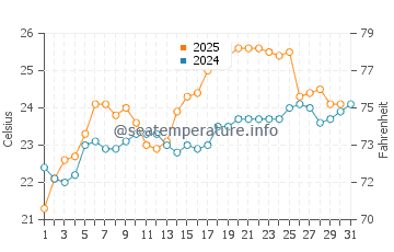Dazuo water temp chart in May