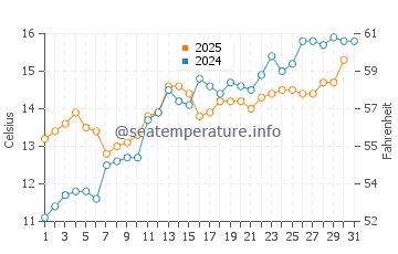 Temperature dell'acqua a De Haan a maggio
