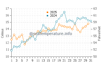 De Koog water temp chart in May