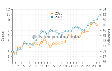 De Tour Village water temp chart in May