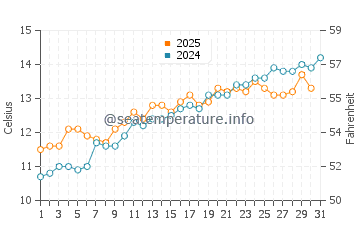 Temperature dell'acqua a Deal a maggio