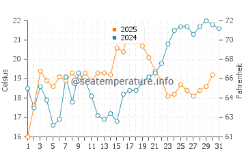 Deale water temp chart in May