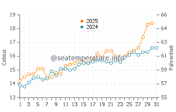Deba water temp chart in May