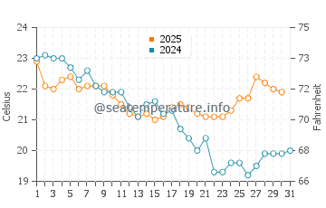 Deception Bay water temp chart in May