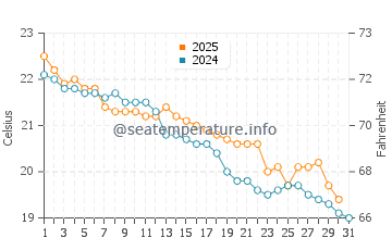Dee Why water temp chart in May