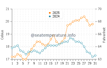 Temperature dell'acqua a Del Mar a maggio