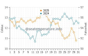 Del Monte Forest water temp chart in May