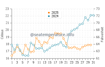 Delaware City water temp chart in May
