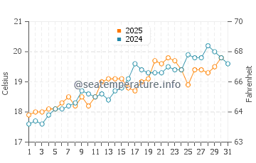 Temperature dell'acqua a Dellys a maggio