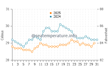 Temperatura da água em Delmas em maio