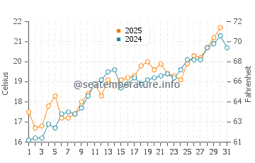 Delta del Ebro water temp chart in May