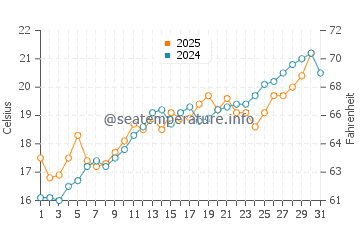 Deltebre water temp chart in May