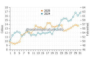 Democrat Point water temp chart in May