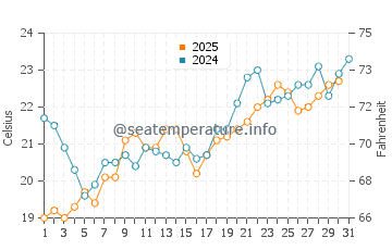 Demre water temp chart in May
