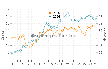 Temperature dell'acqua a Den Helder a maggio