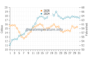 Temperature dell'acqua a Den Oever a maggio