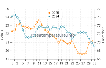 Temperature dell'acqua a Denham a maggio