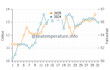 Denman Island water temp chart in May