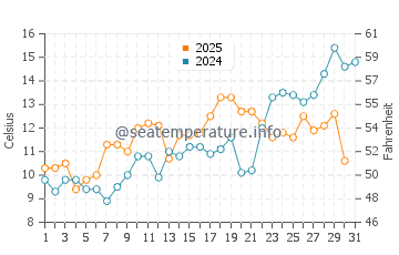 Dennis Port water temp chart in May