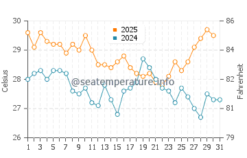 Temperatura vode u Denpasar u svibnju