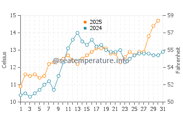 Temperature dell'acqua a Departure Bay a maggio