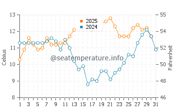 Temperature dell'acqua a Depoe Bay a maggio
