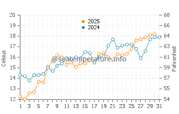 Temperatura vode u Derbent u svibnju