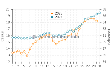 Derepazari water temp chart in May