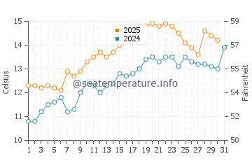 Derrynane Beach water temp chart in May