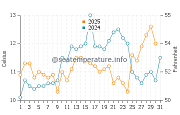 Des Moines water temp chart in May